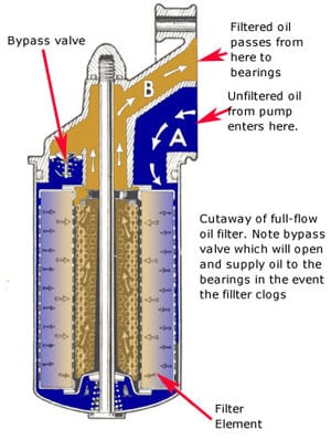 oil filter internals